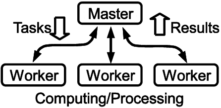 Master—Worker concept